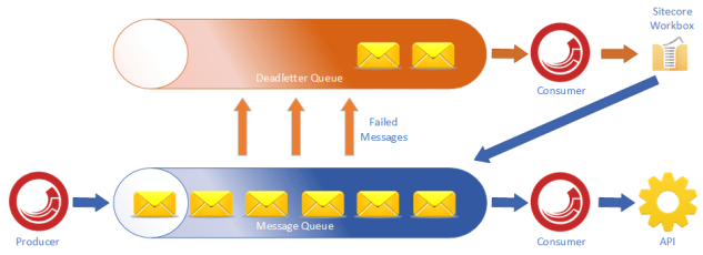 sitecoresqsdeadletterqueue