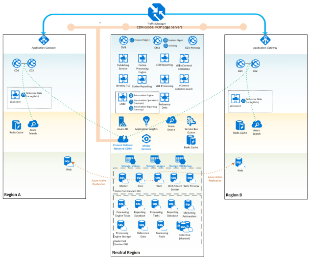 geodistributedarchitecture