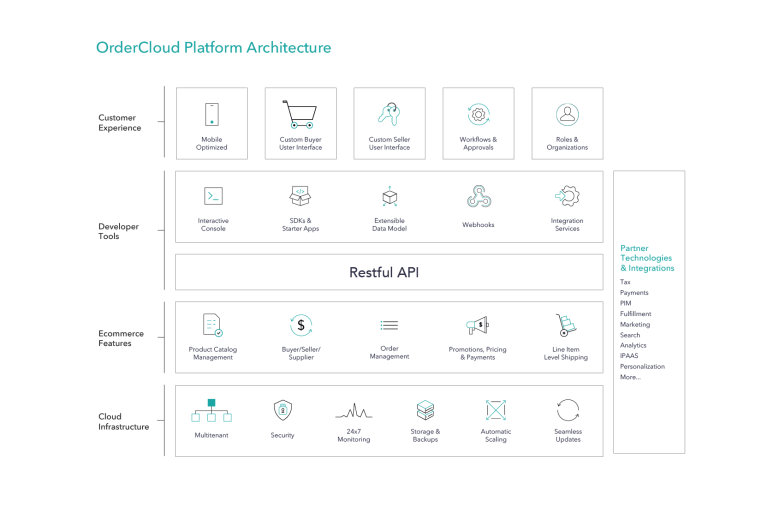 Composable approach to e-commerce with Sitecore OrderCloud – Neil Killen